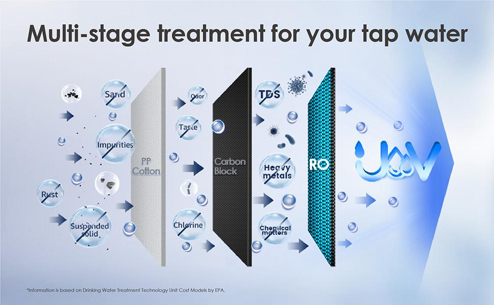 Understanding Waterdrop's Filtration Technology