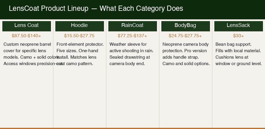 LensCoat product lineup showing lens coat, raincoat, bodybag, and lenssack