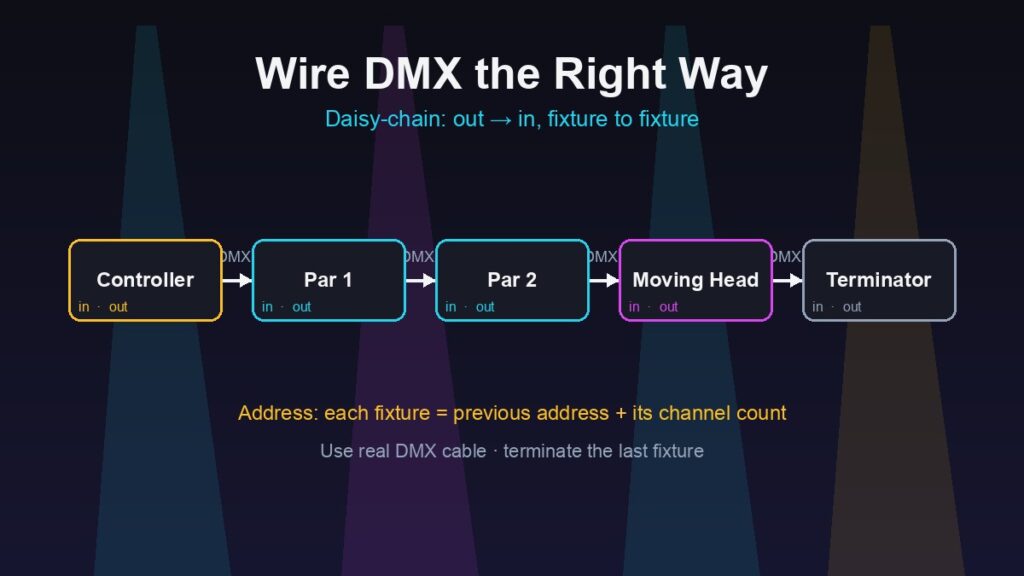 Budget DJ Lighting Setup Guide 2026 — Wire & Program a Rig